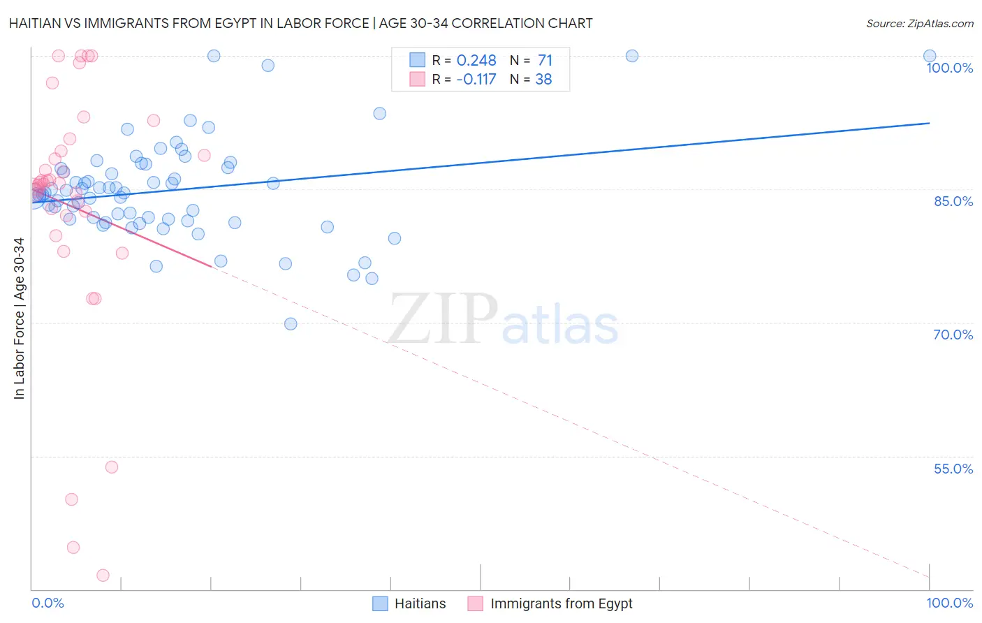 Haitian vs Immigrants from Egypt In Labor Force | Age 30-34