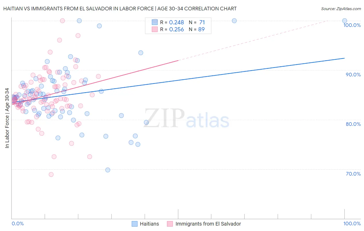 Haitian vs Immigrants from El Salvador In Labor Force | Age 30-34