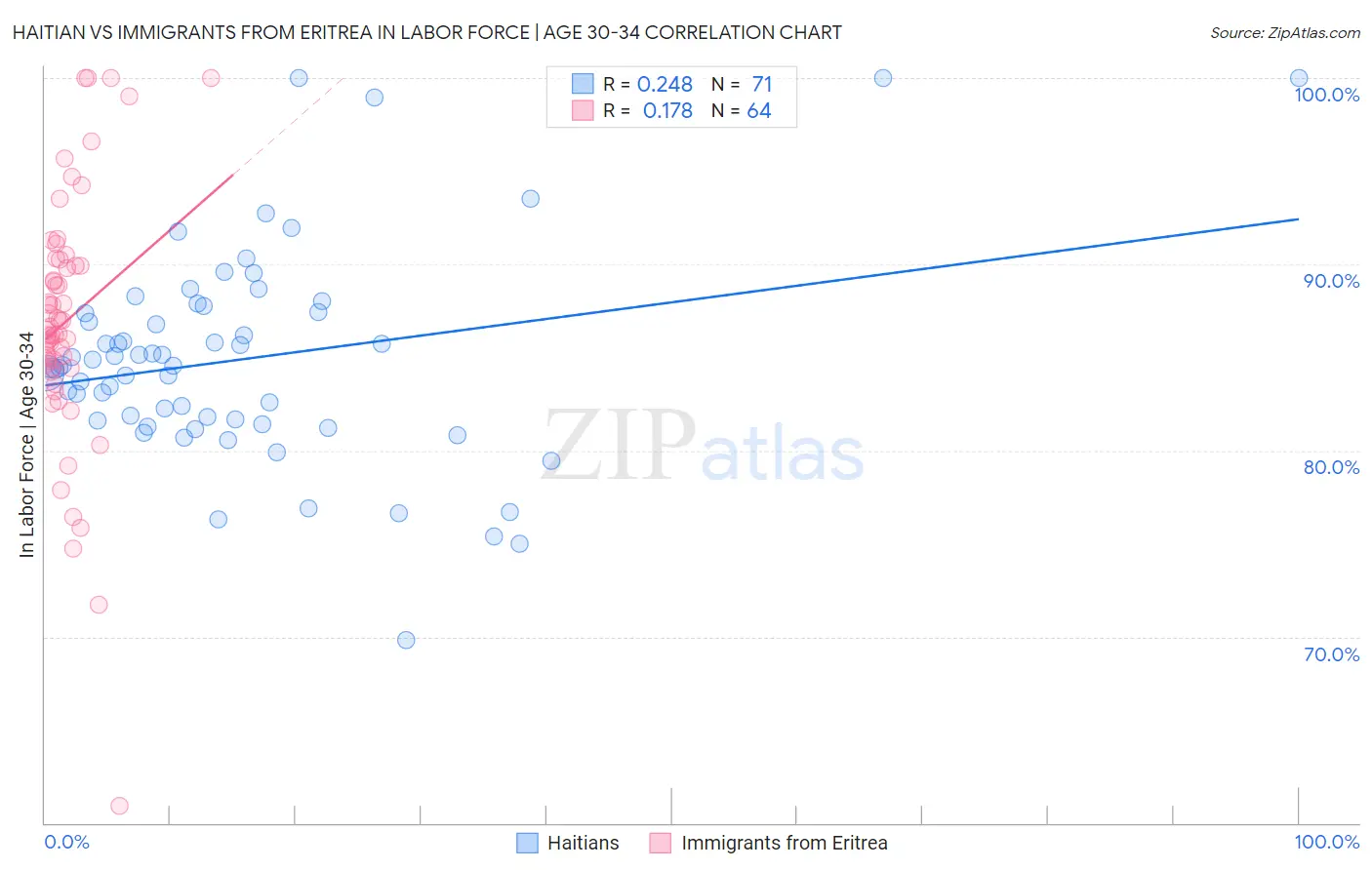 Haitian vs Immigrants from Eritrea In Labor Force | Age 30-34