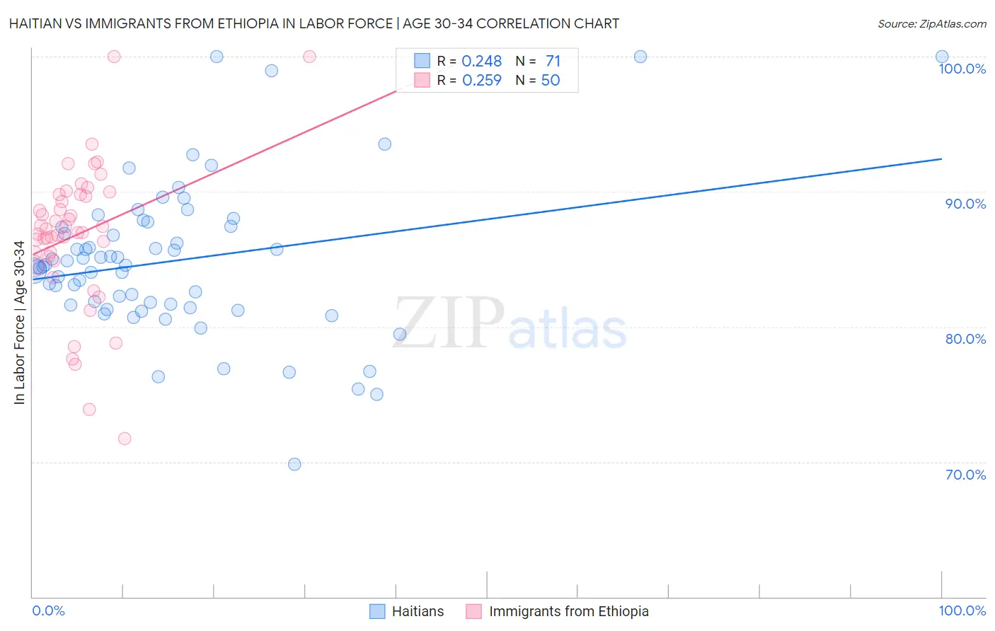 Haitian vs Immigrants from Ethiopia In Labor Force | Age 30-34