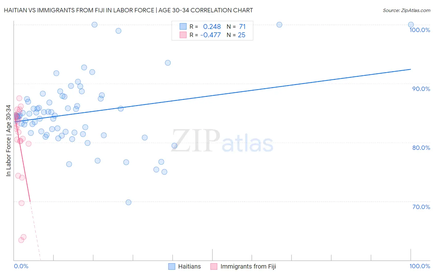 Haitian vs Immigrants from Fiji In Labor Force | Age 30-34