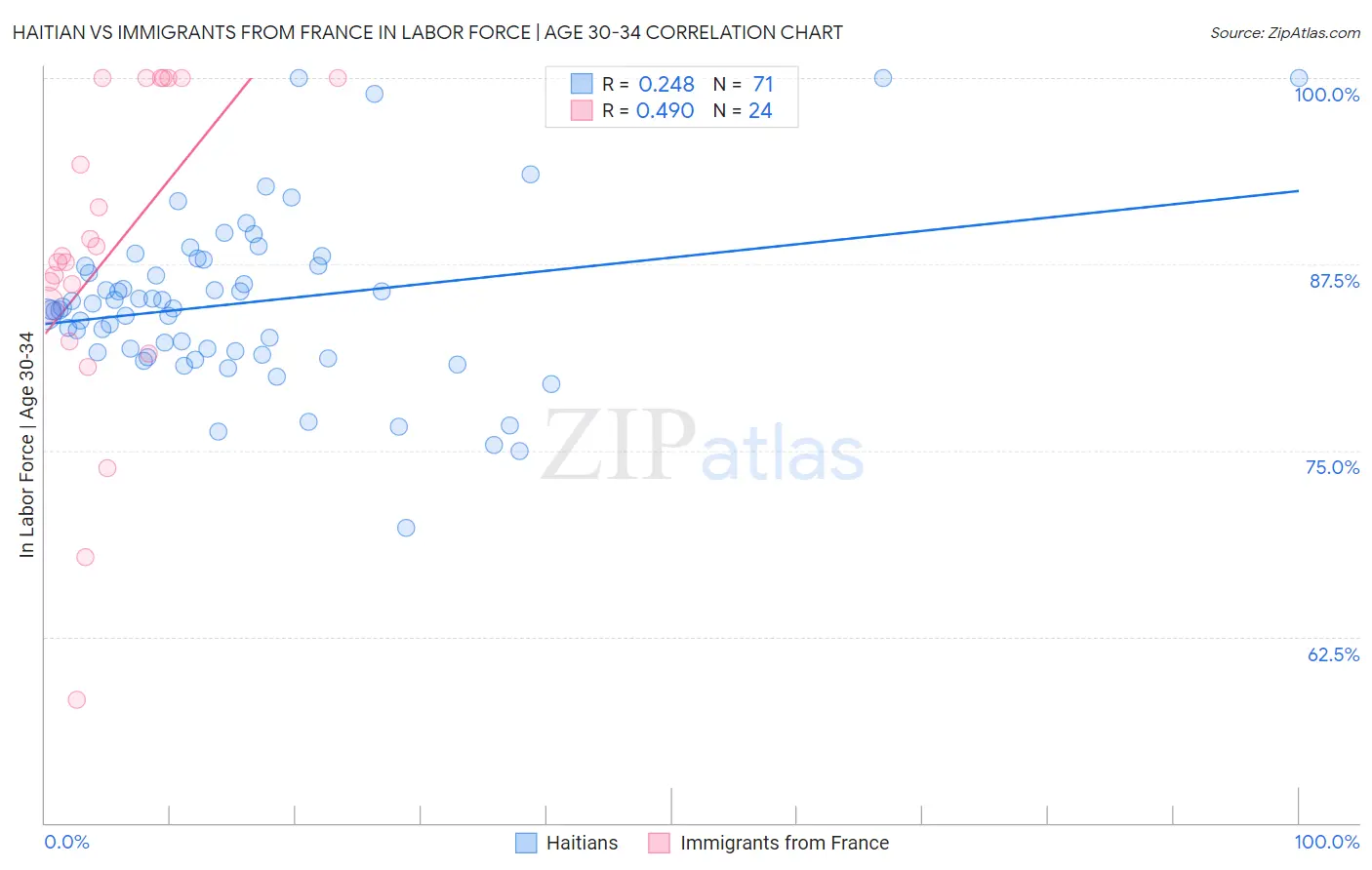 Haitian vs Immigrants from France In Labor Force | Age 30-34