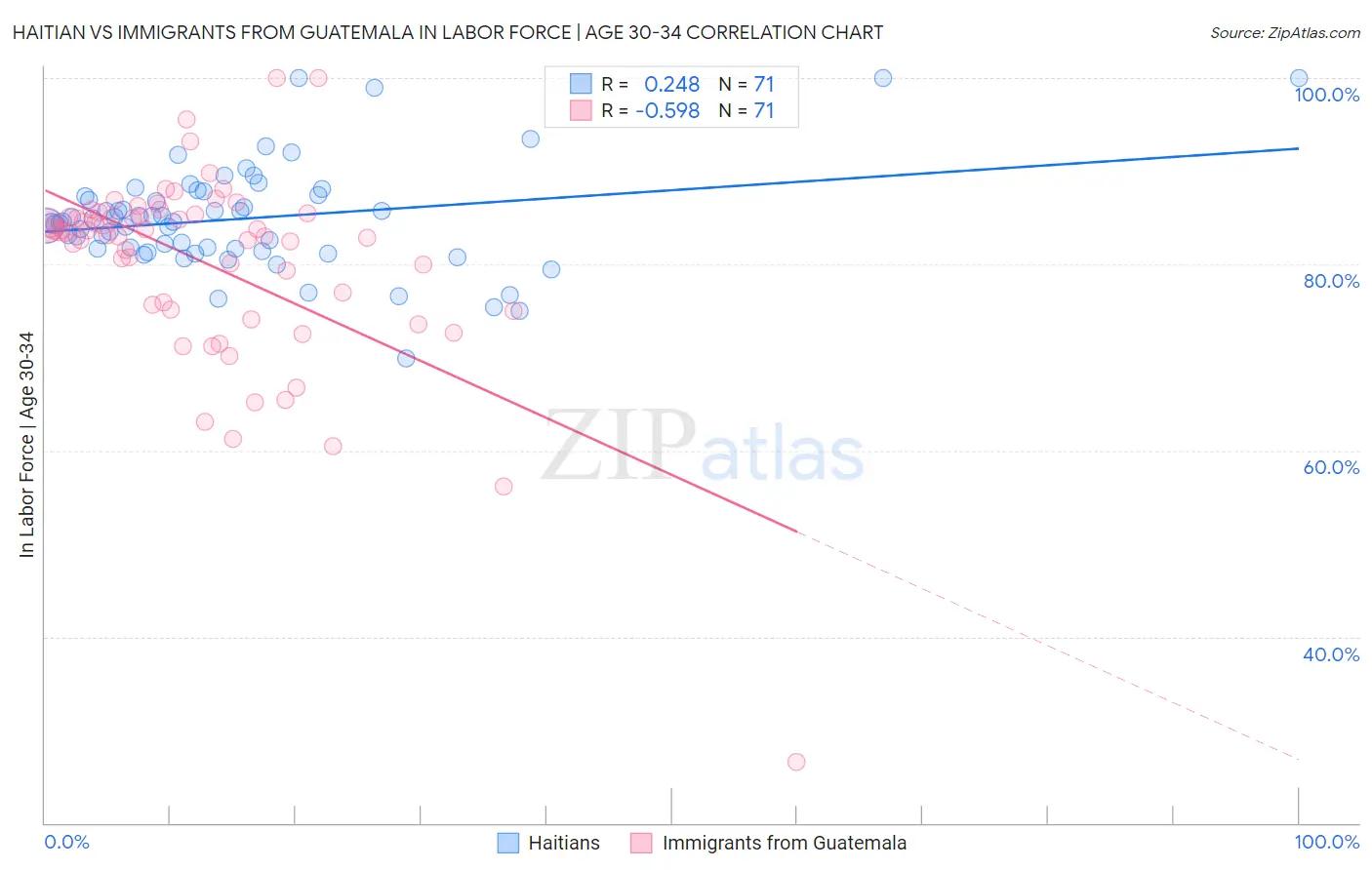 Haitian vs Immigrants from Guatemala In Labor Force | Age 30-34
