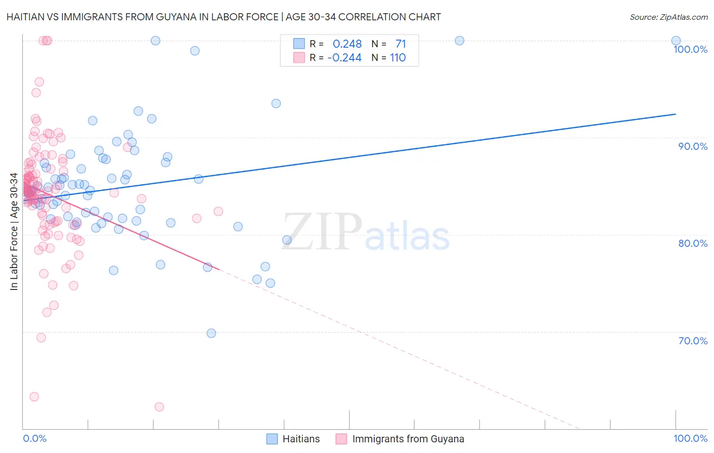 Haitian vs Immigrants from Guyana In Labor Force | Age 30-34