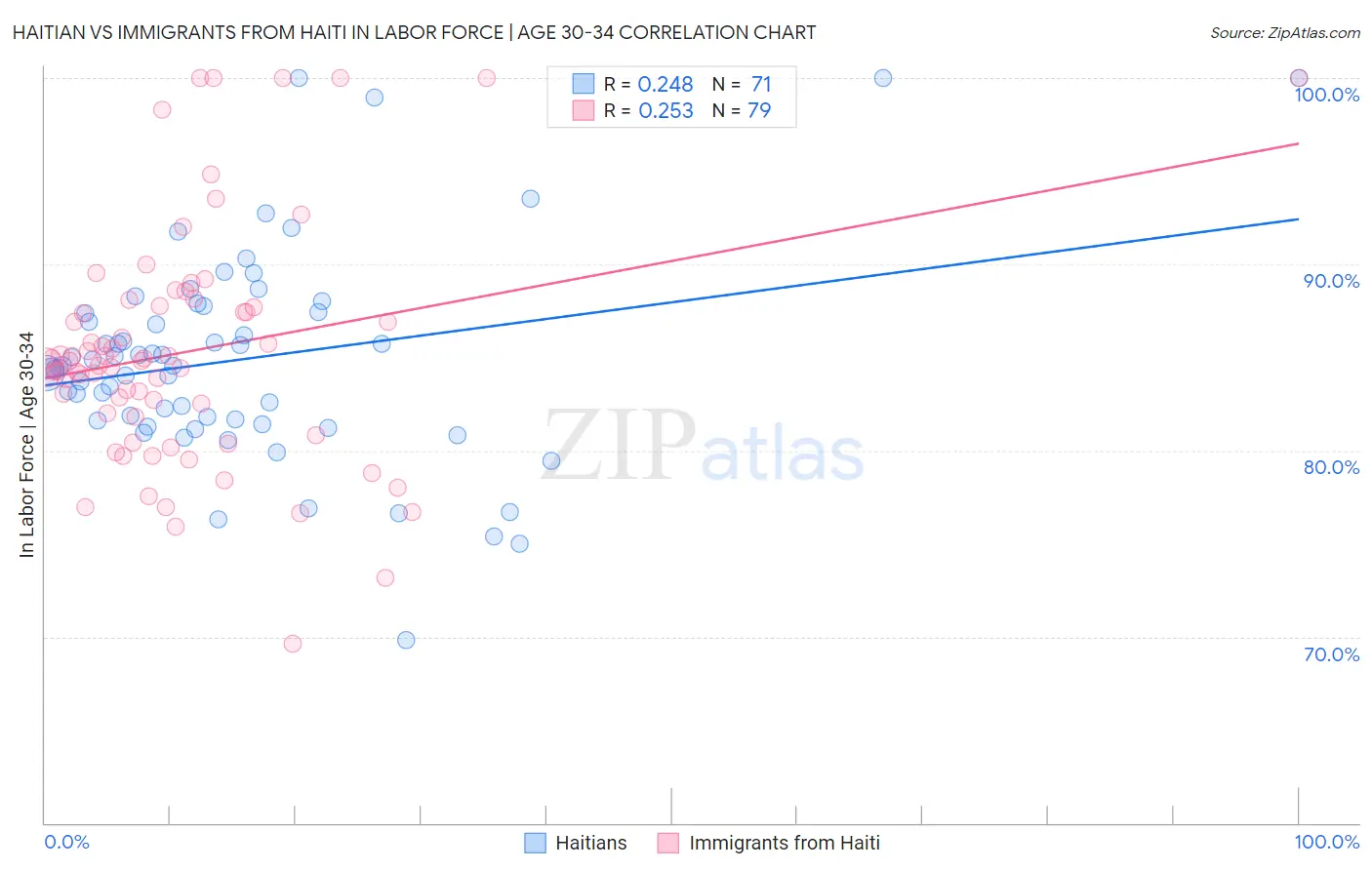 Haitian vs Immigrants from Haiti In Labor Force | Age 30-34