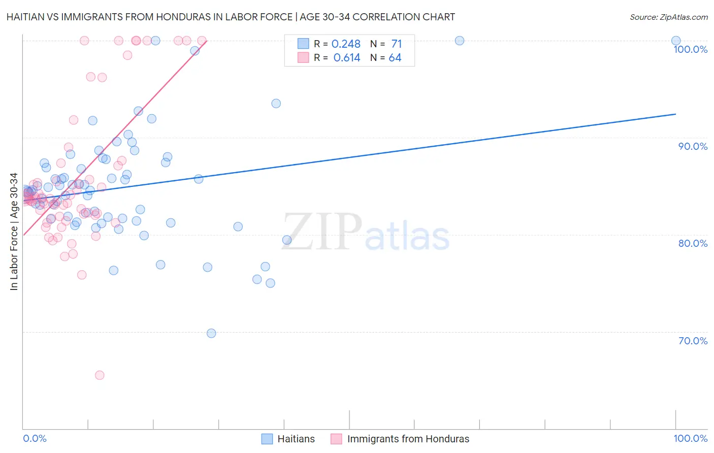 Haitian vs Immigrants from Honduras In Labor Force | Age 30-34