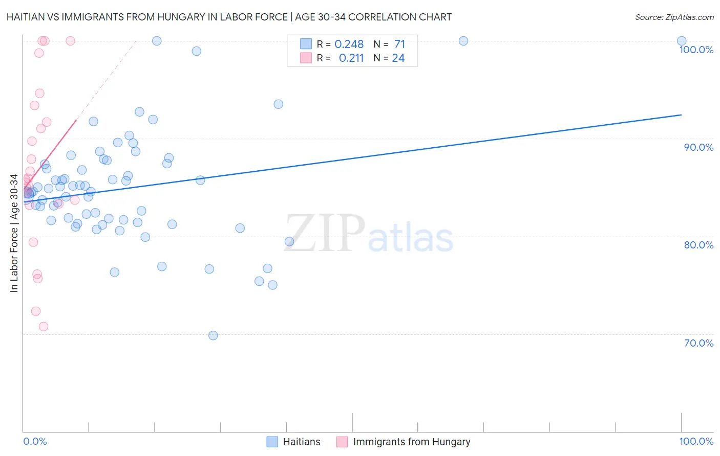 Haitian vs Immigrants from Hungary In Labor Force | Age 30-34