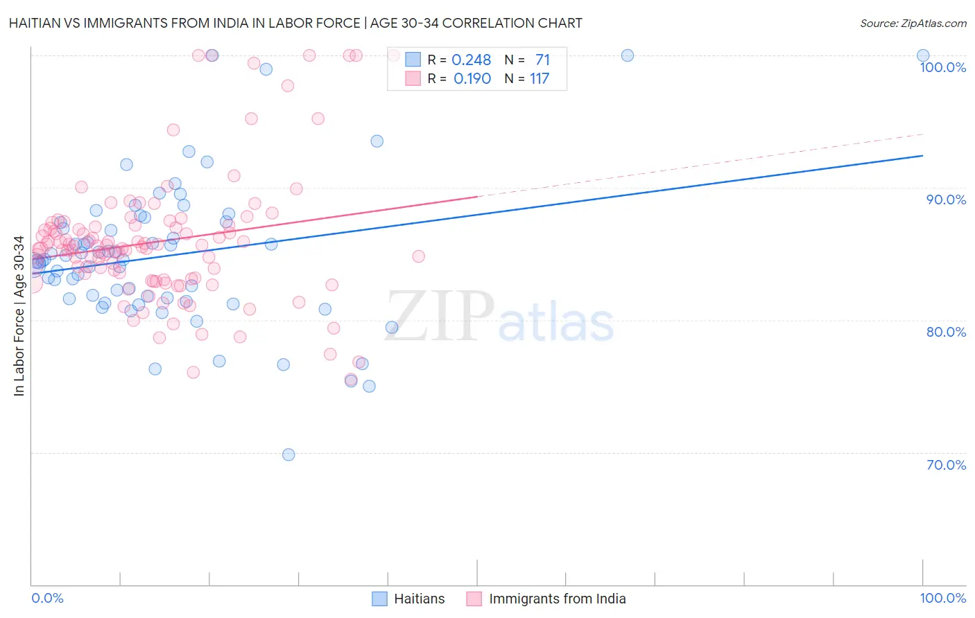Haitian vs Immigrants from India In Labor Force | Age 30-34