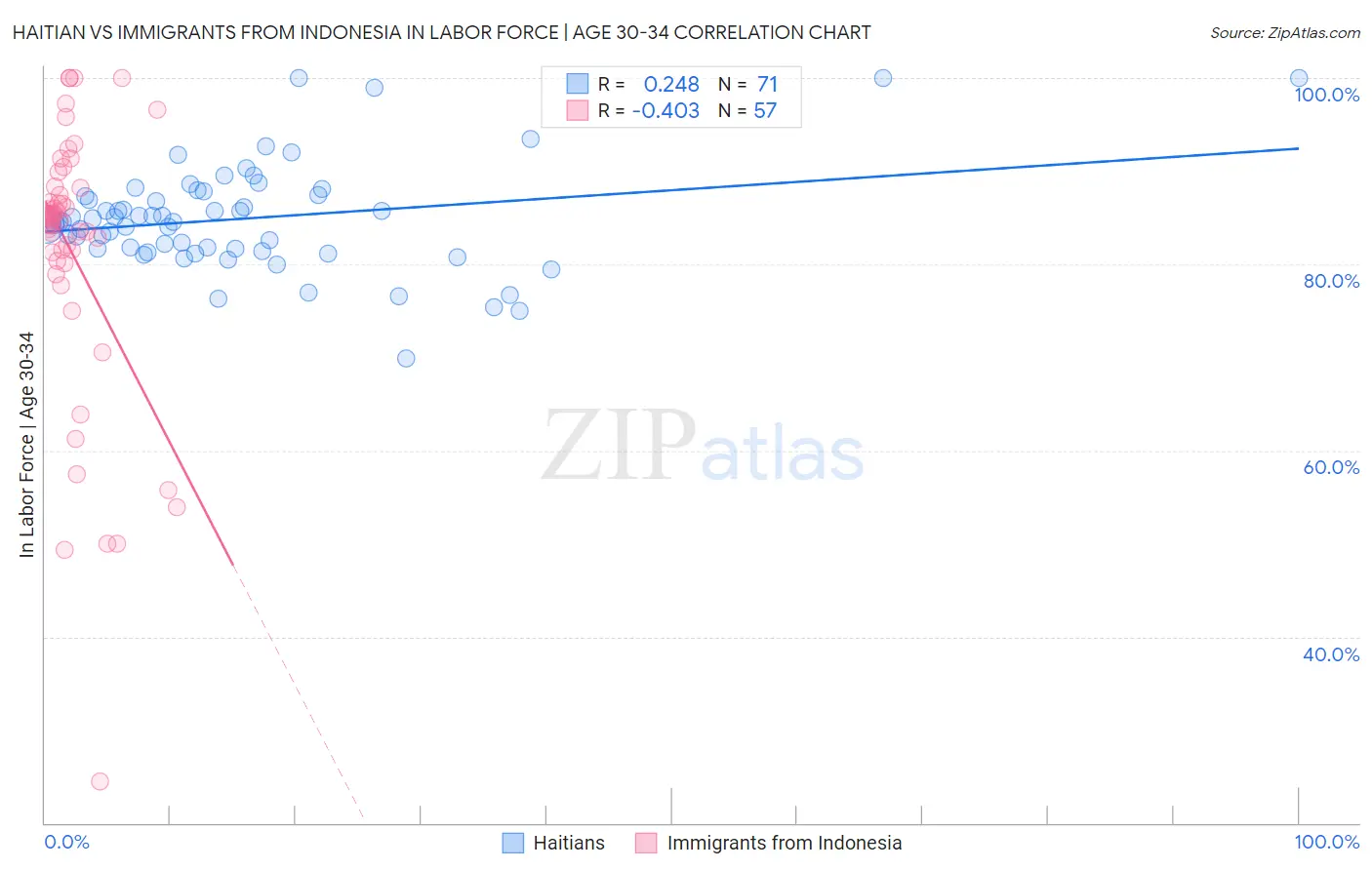 Haitian vs Immigrants from Indonesia In Labor Force | Age 30-34