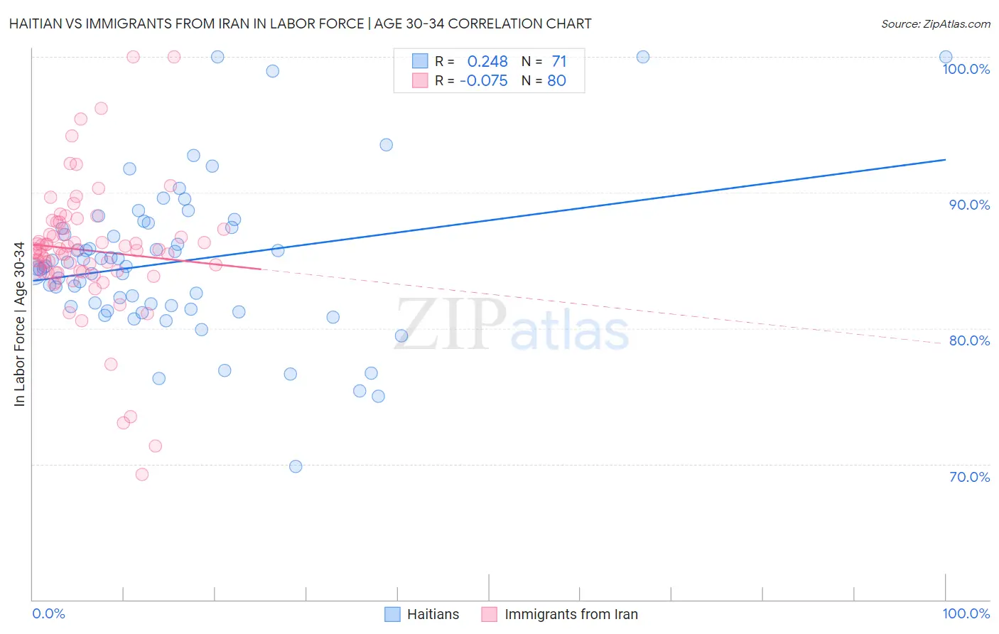 Haitian vs Immigrants from Iran In Labor Force | Age 30-34
