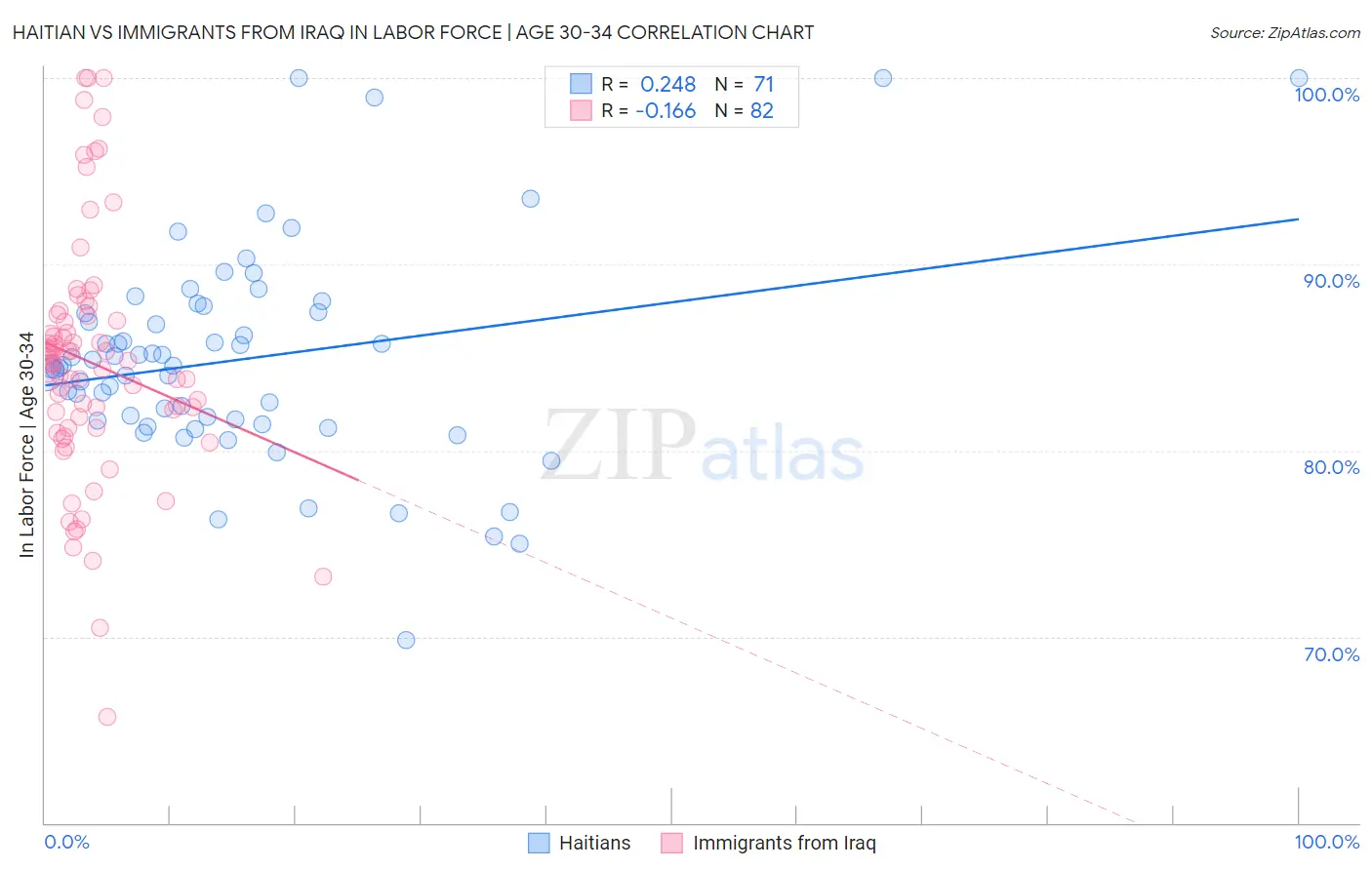 Haitian vs Immigrants from Iraq In Labor Force | Age 30-34