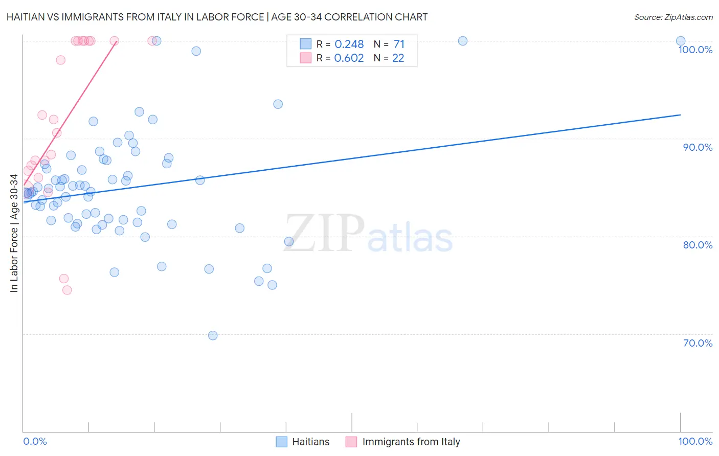 Haitian vs Immigrants from Italy In Labor Force | Age 30-34