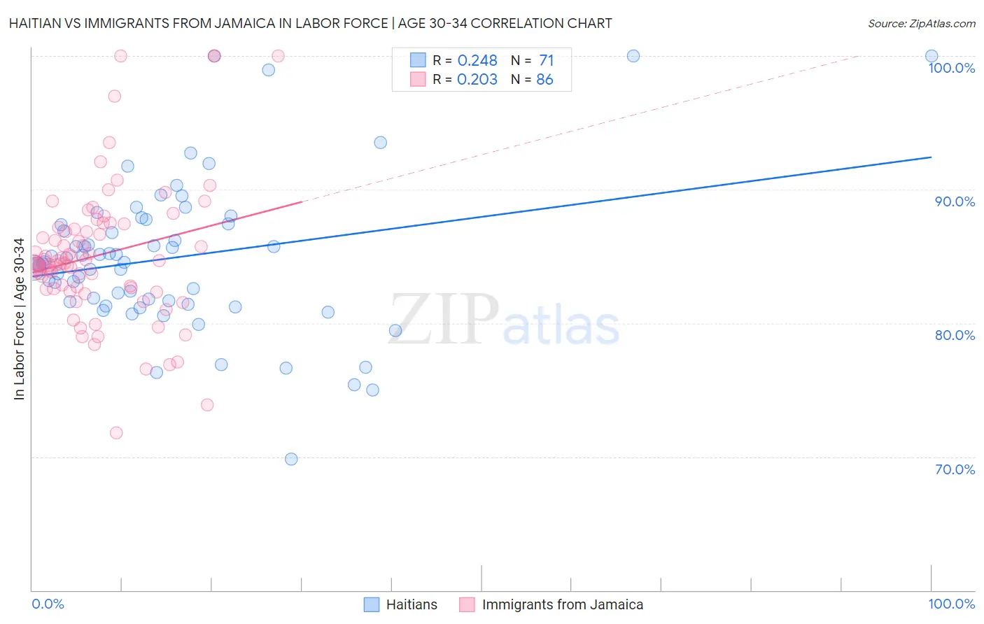 Haitian vs Immigrants from Jamaica In Labor Force | Age 30-34