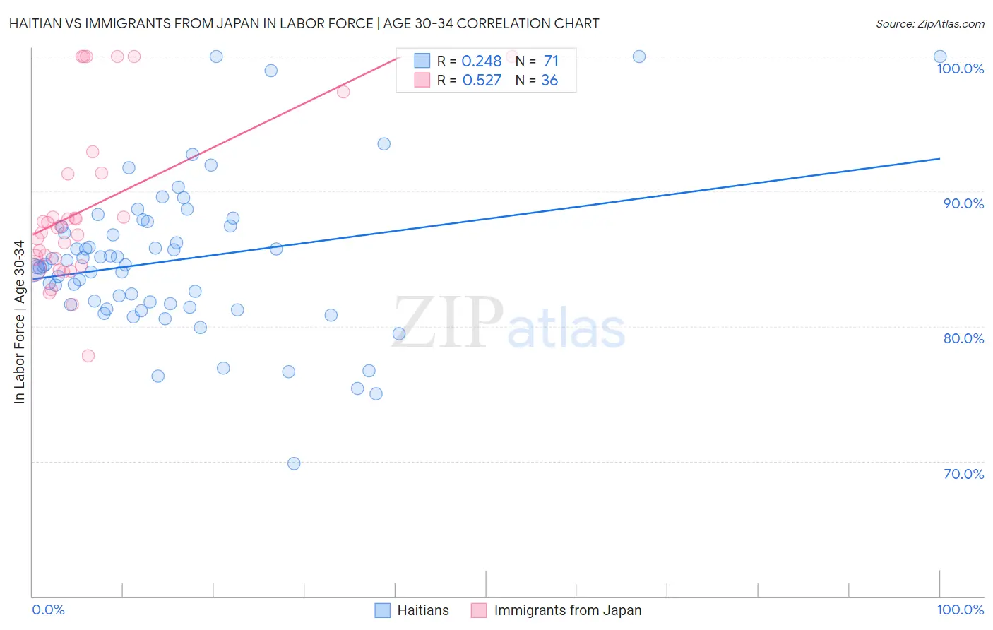 Haitian vs Immigrants from Japan In Labor Force | Age 30-34
