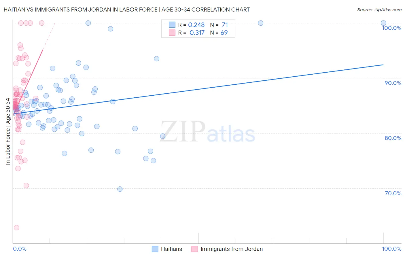 Haitian vs Immigrants from Jordan In Labor Force | Age 30-34