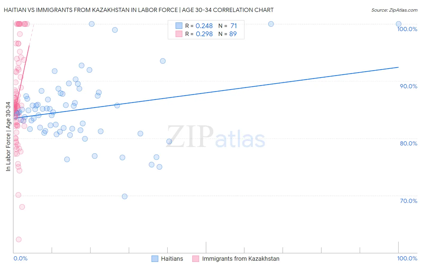 Haitian vs Immigrants from Kazakhstan In Labor Force | Age 30-34