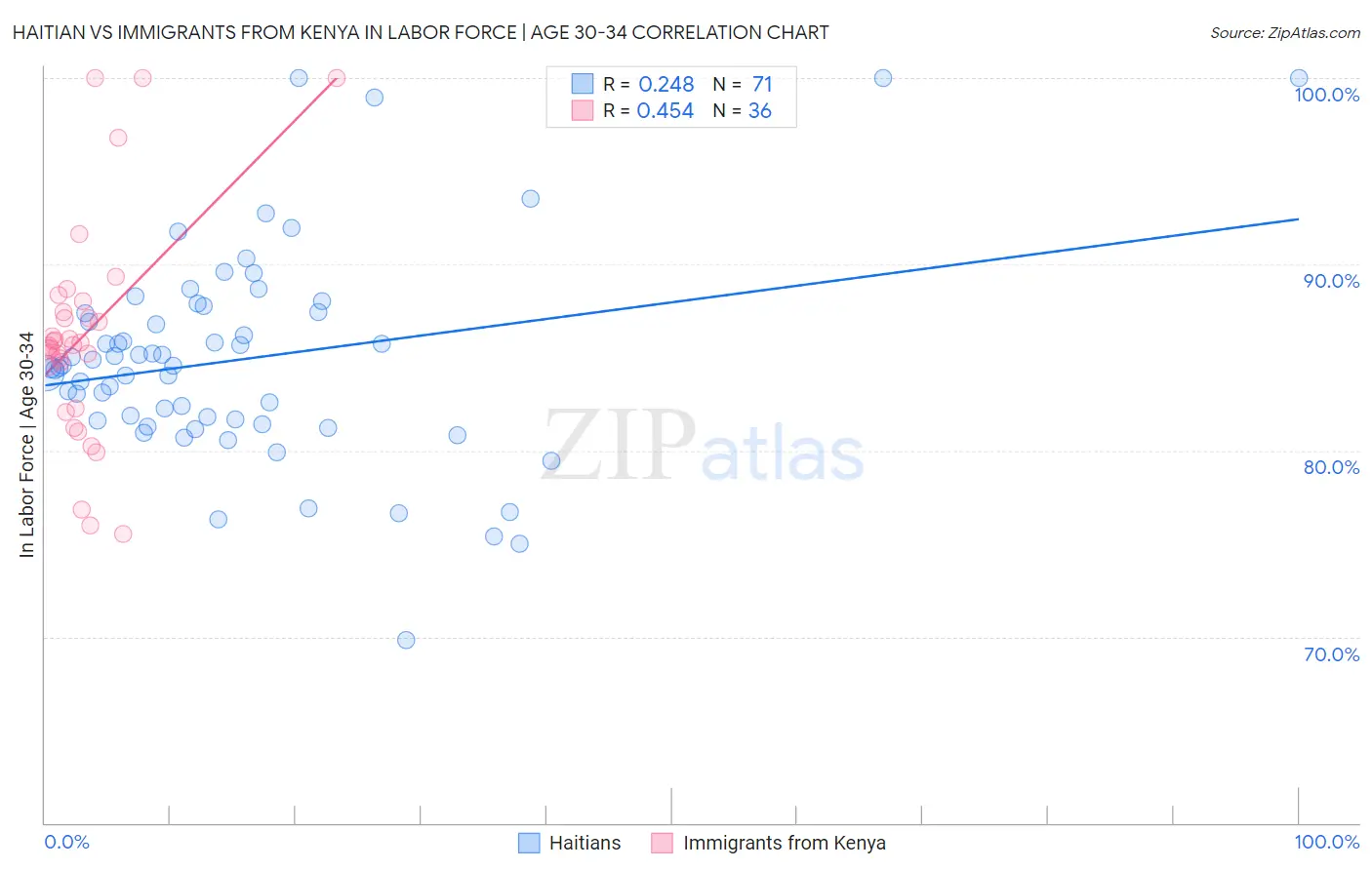 Haitian vs Immigrants from Kenya In Labor Force | Age 30-34