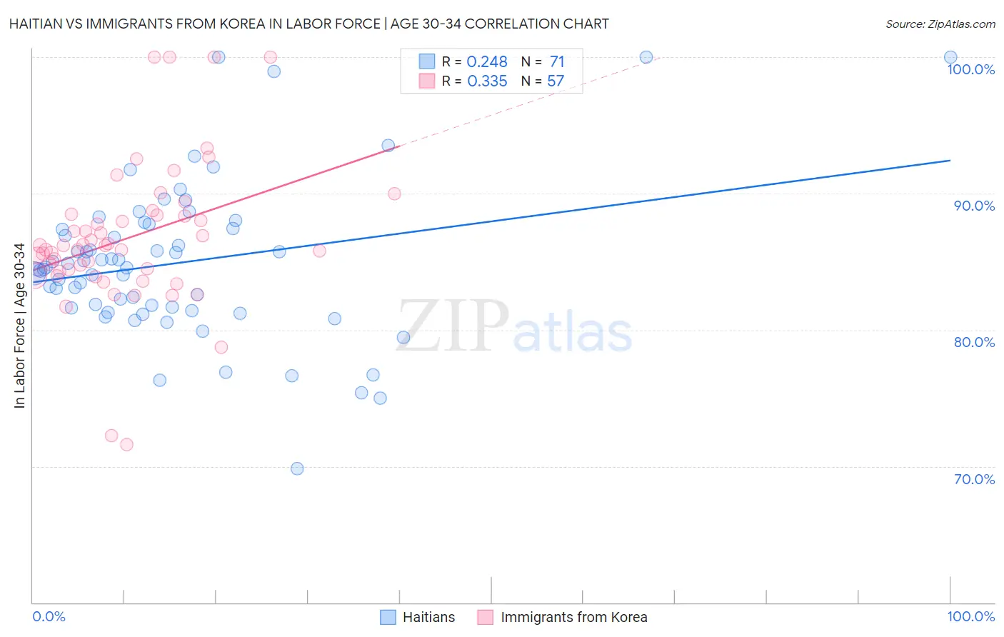 Haitian vs Immigrants from Korea In Labor Force | Age 30-34