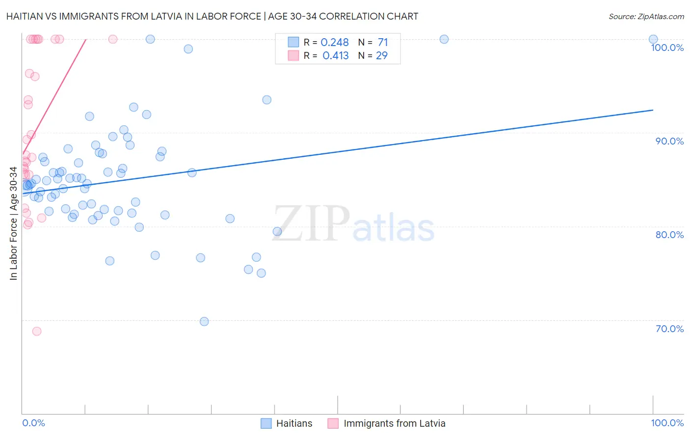Haitian vs Immigrants from Latvia In Labor Force | Age 30-34