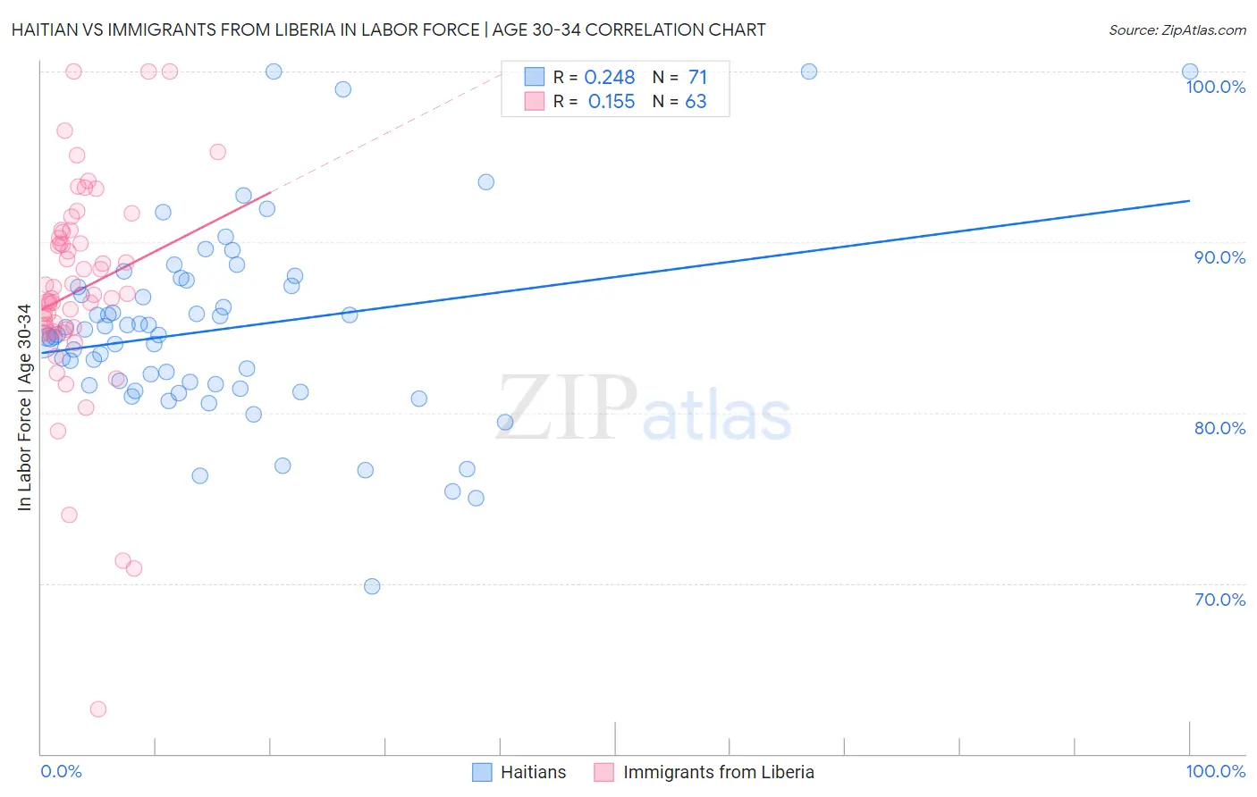 Haitian vs Immigrants from Liberia In Labor Force | Age 30-34