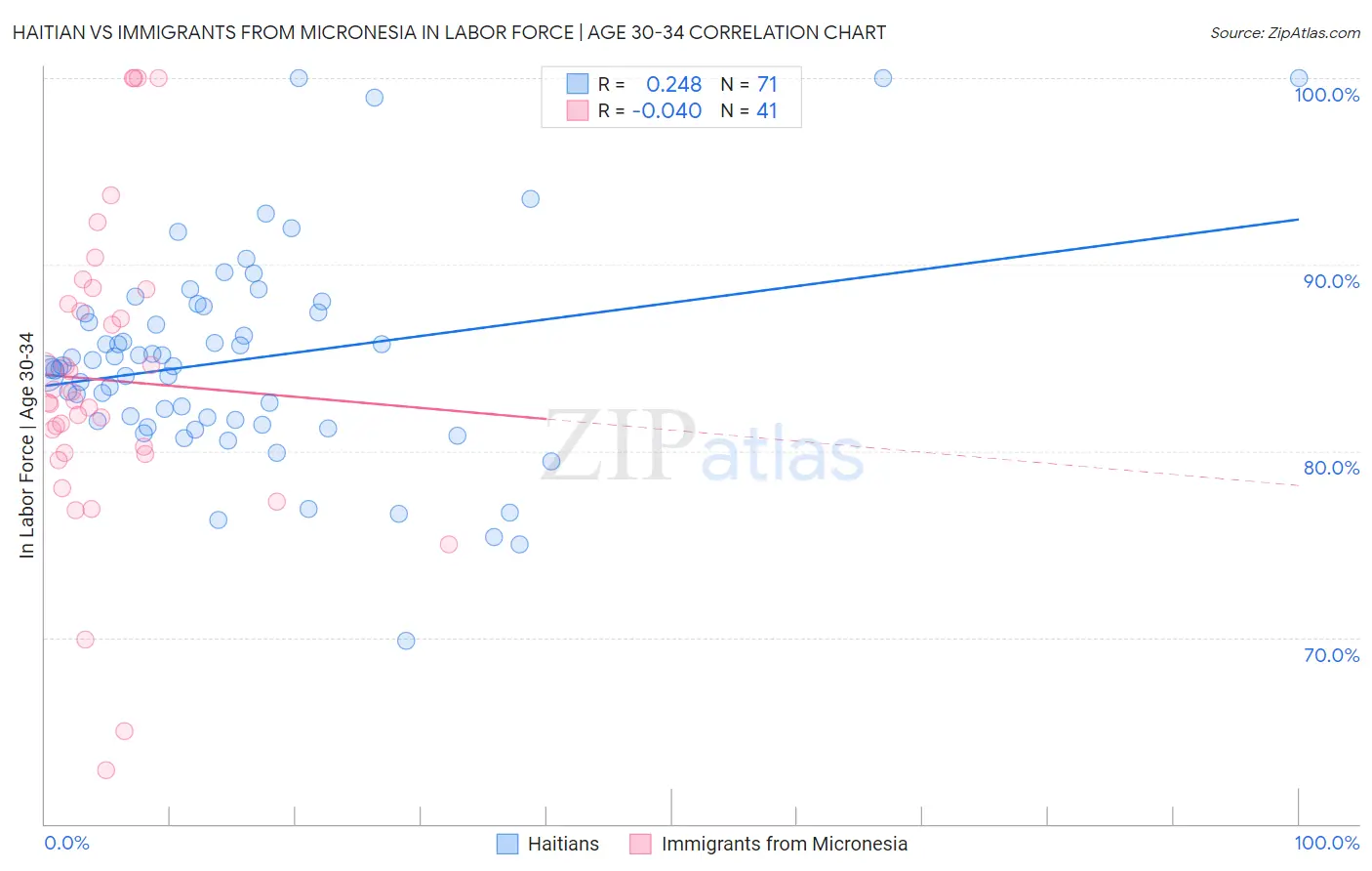 Haitian vs Immigrants from Micronesia In Labor Force | Age 30-34
