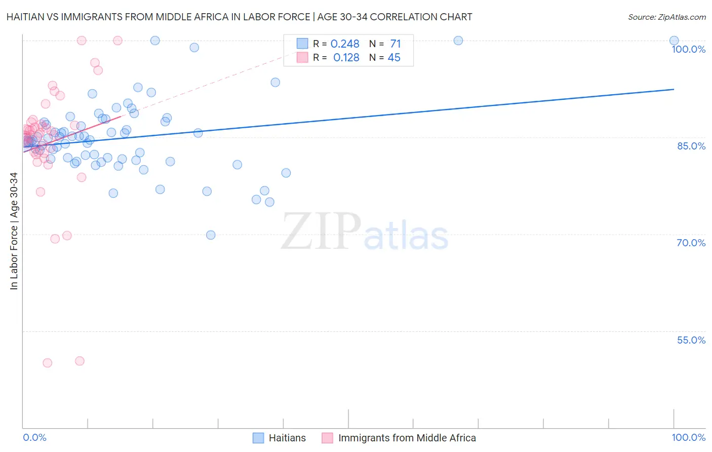 Haitian vs Immigrants from Middle Africa In Labor Force | Age 30-34