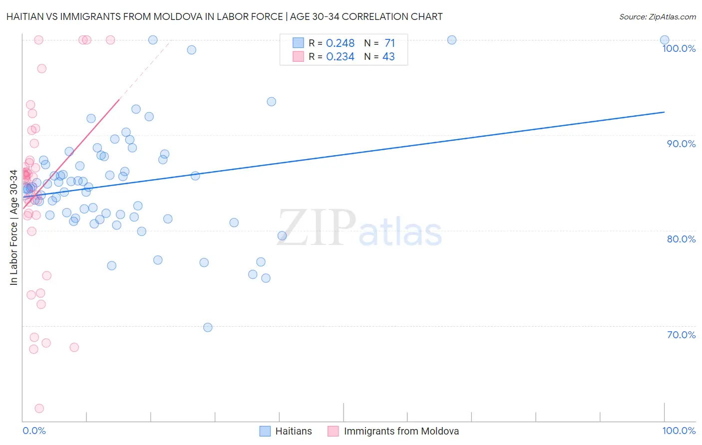 Haitian vs Immigrants from Moldova In Labor Force | Age 30-34