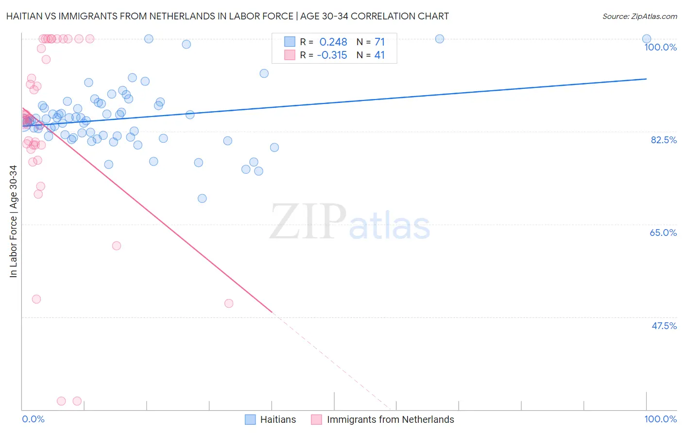 Haitian vs Immigrants from Netherlands In Labor Force | Age 30-34