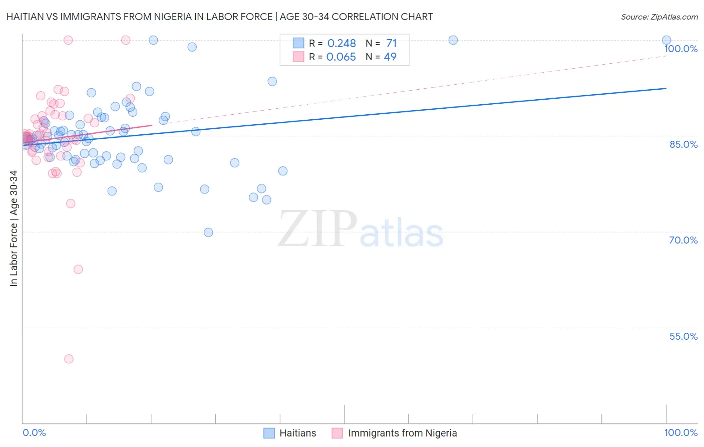 Haitian vs Immigrants from Nigeria In Labor Force | Age 30-34