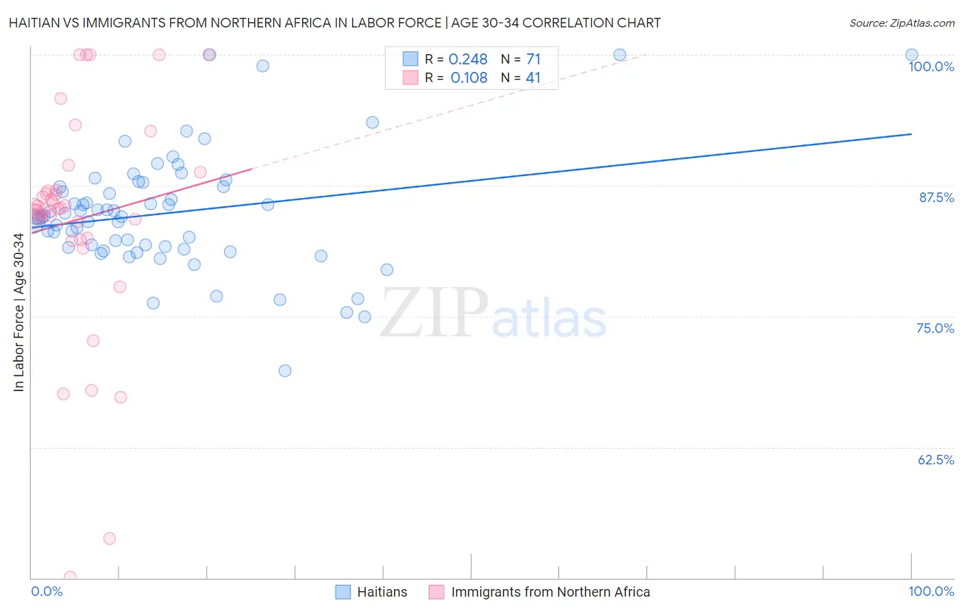 Haitian vs Immigrants from Northern Africa In Labor Force | Age 30-34