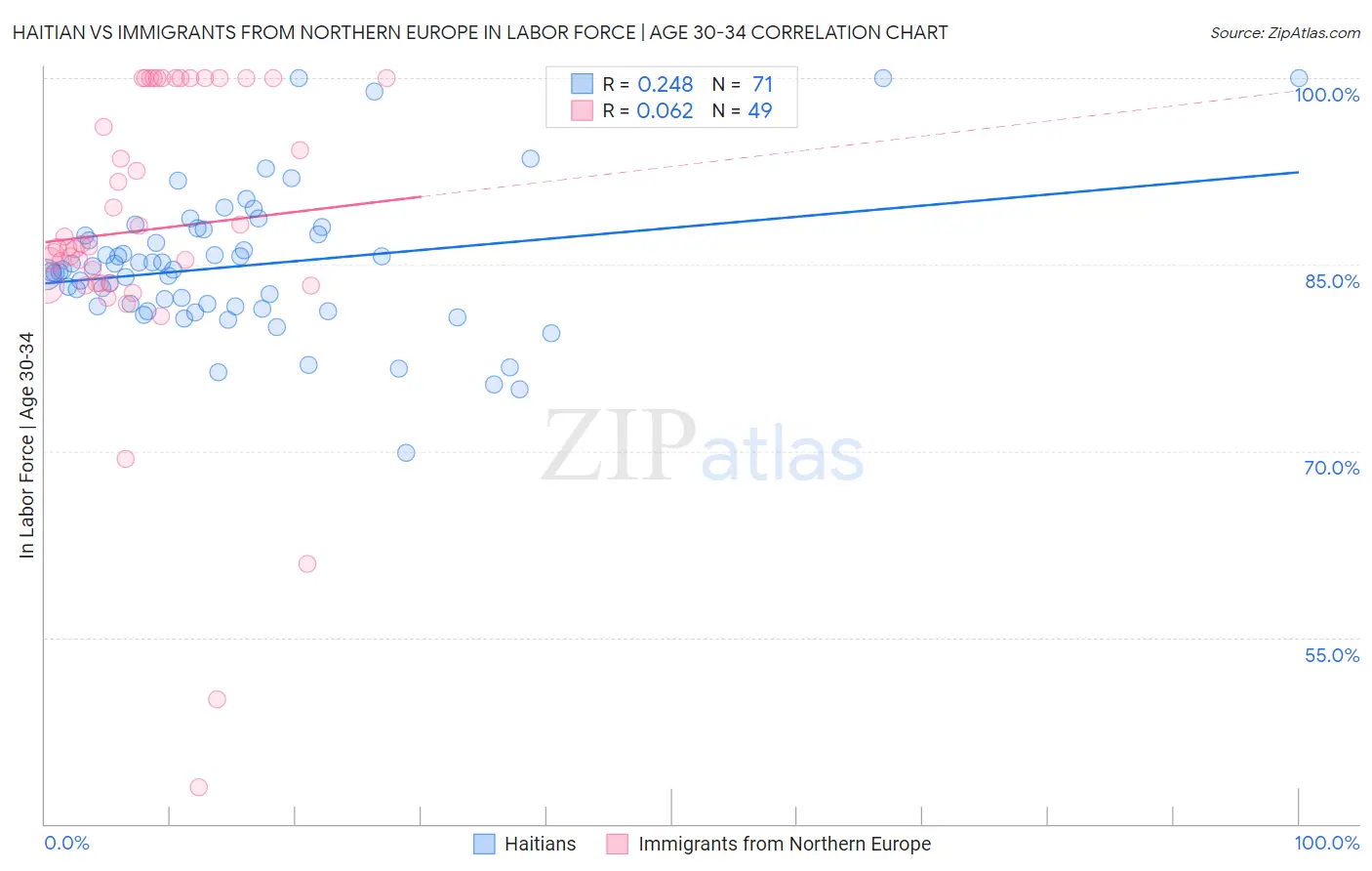 Haitian vs Immigrants from Northern Europe In Labor Force | Age 30-34
