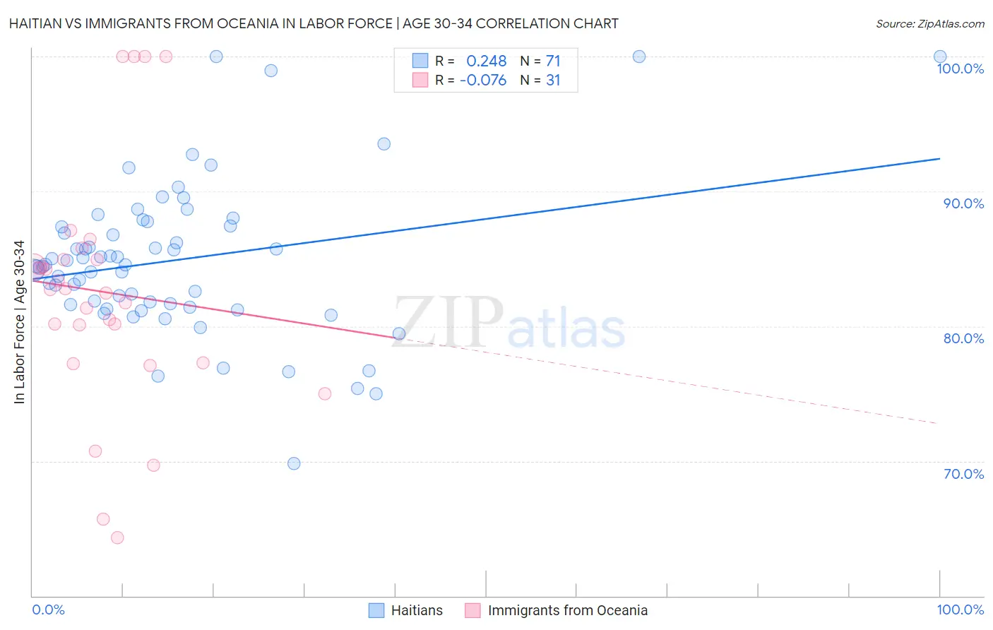Haitian vs Immigrants from Oceania In Labor Force | Age 30-34
