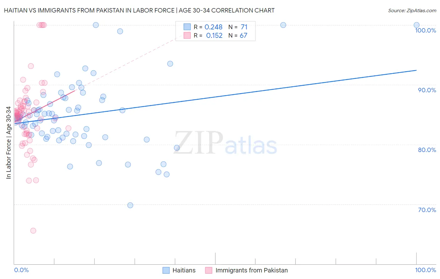 Haitian vs Immigrants from Pakistan In Labor Force | Age 30-34