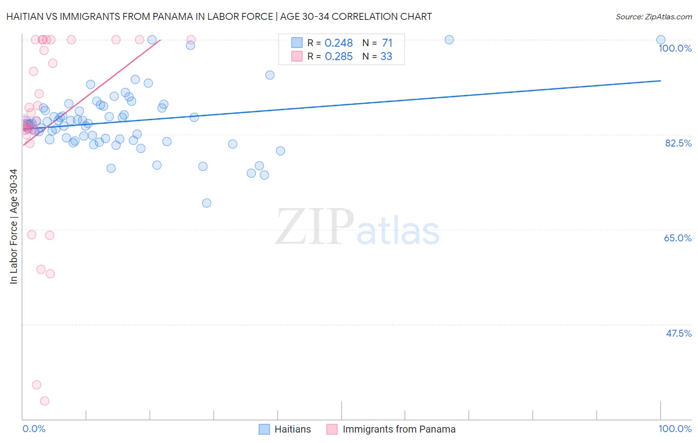 Haitian vs Immigrants from Panama In Labor Force | Age 30-34
