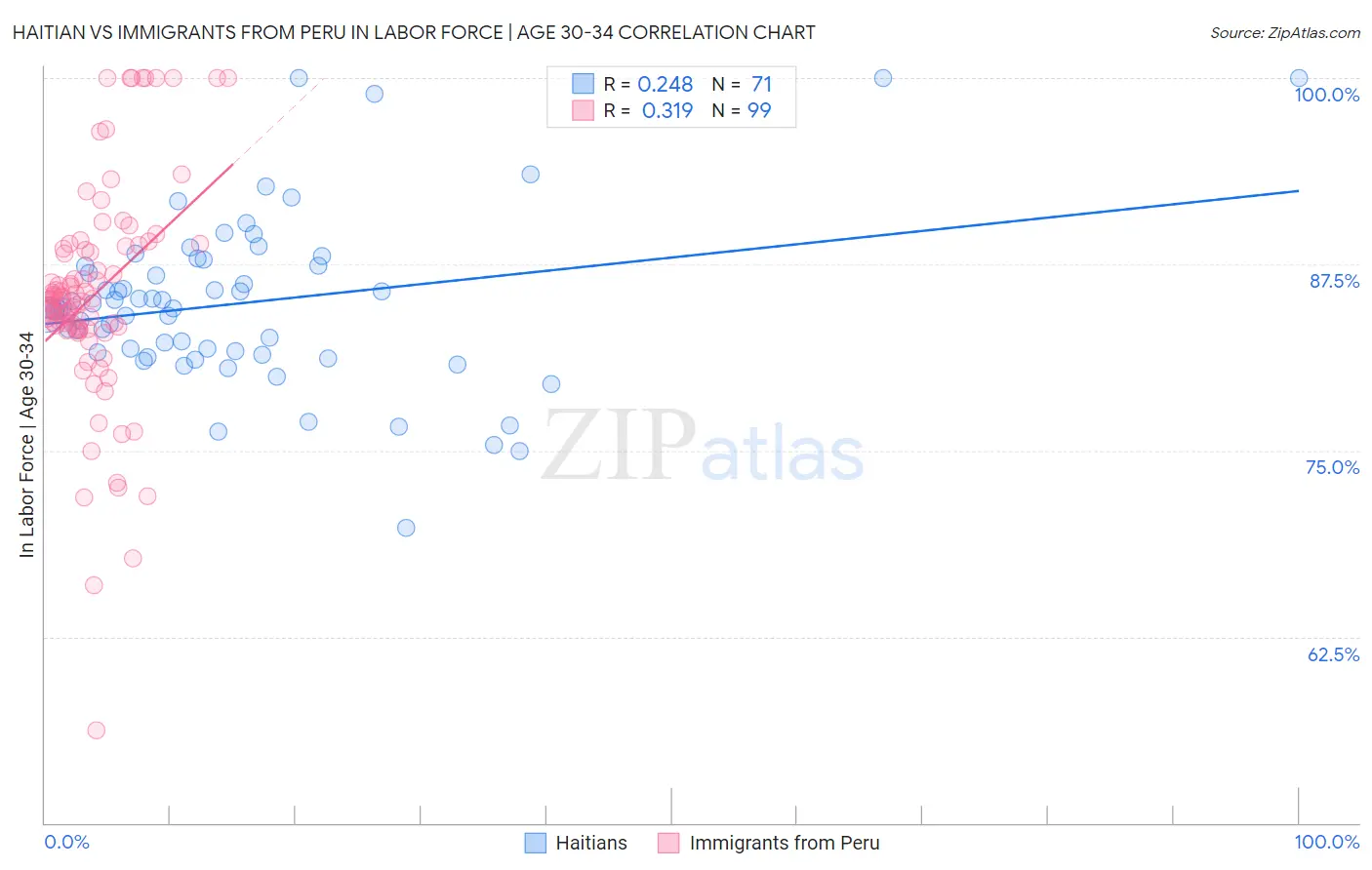 Haitian vs Immigrants from Peru In Labor Force | Age 30-34