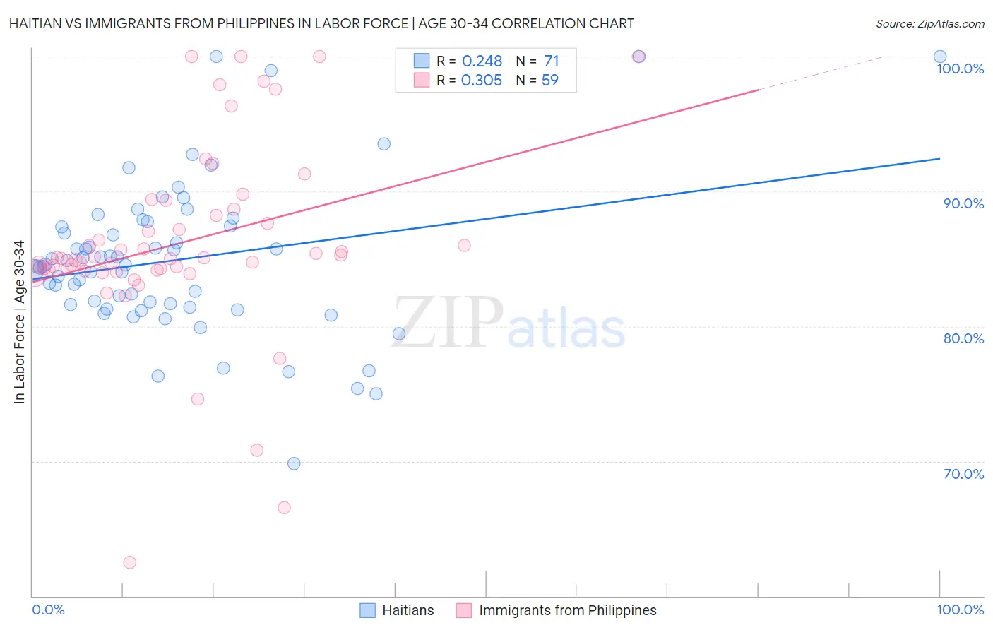 Haitian vs Immigrants from Philippines In Labor Force | Age 30-34