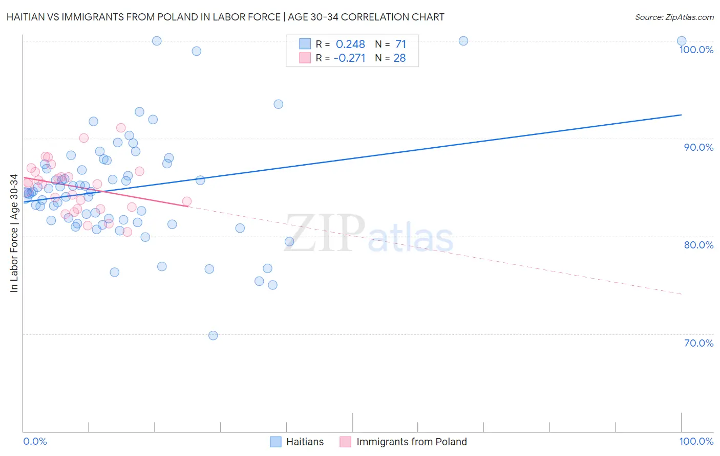 Haitian vs Immigrants from Poland In Labor Force | Age 30-34