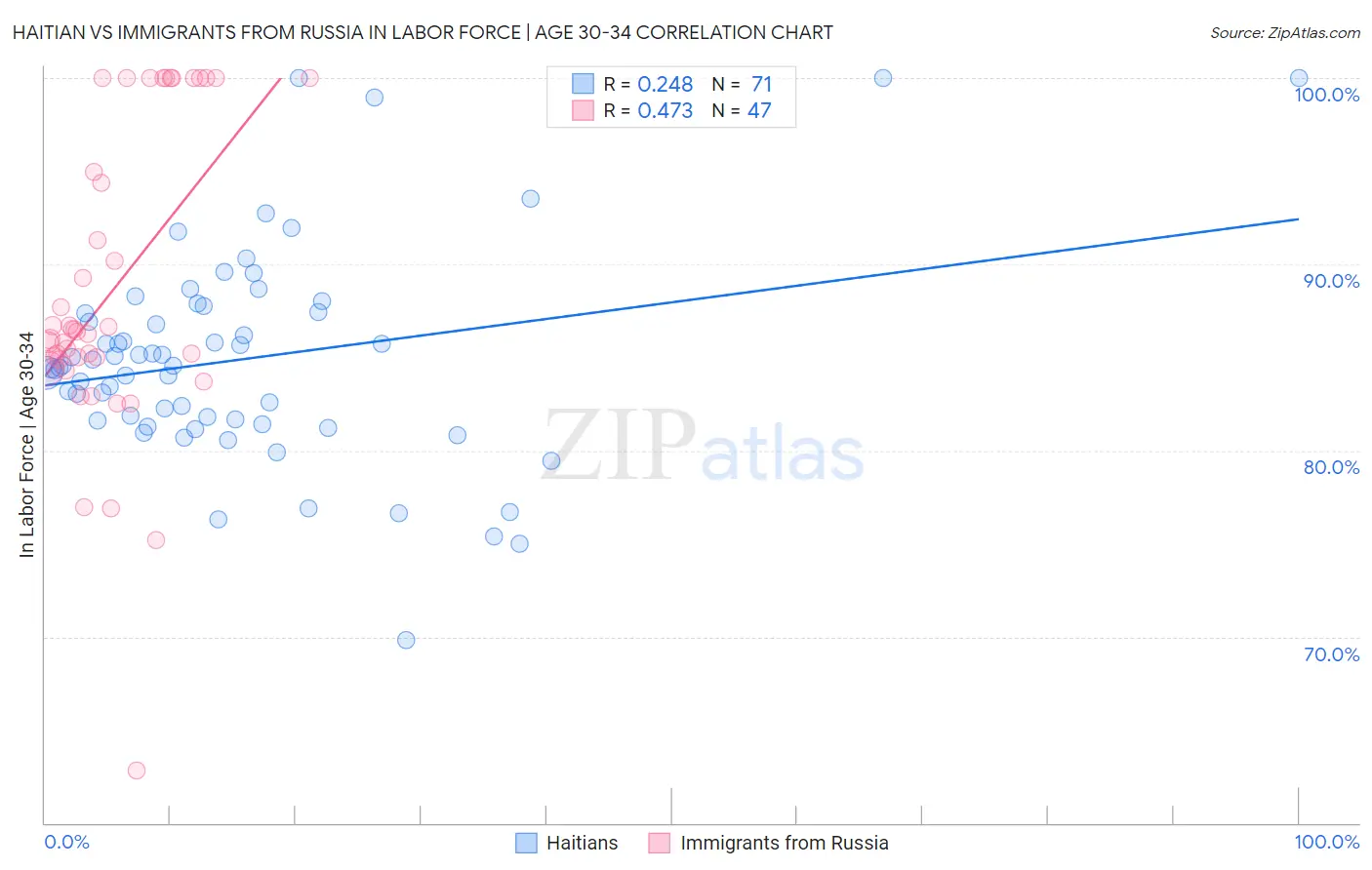 Haitian vs Immigrants from Russia In Labor Force | Age 30-34