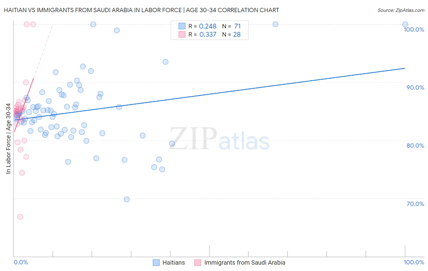 Haitian vs Immigrants from Saudi Arabia In Labor Force | Age 30-34