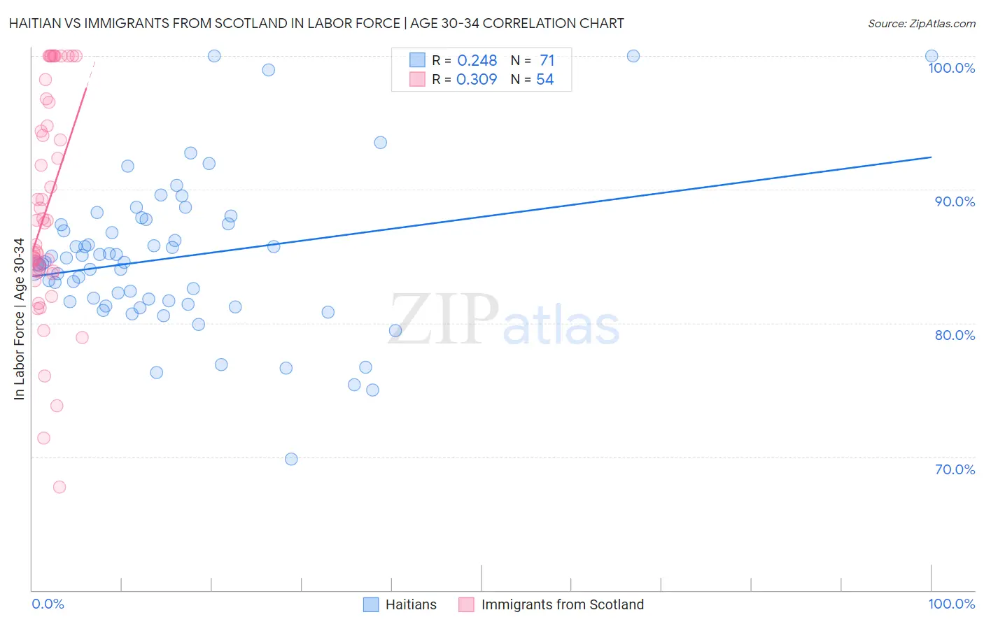 Haitian vs Immigrants from Scotland In Labor Force | Age 30-34