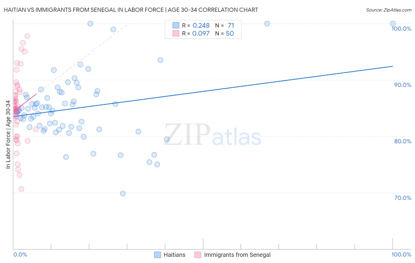 Haitian vs Immigrants from Senegal In Labor Force | Age 30-34