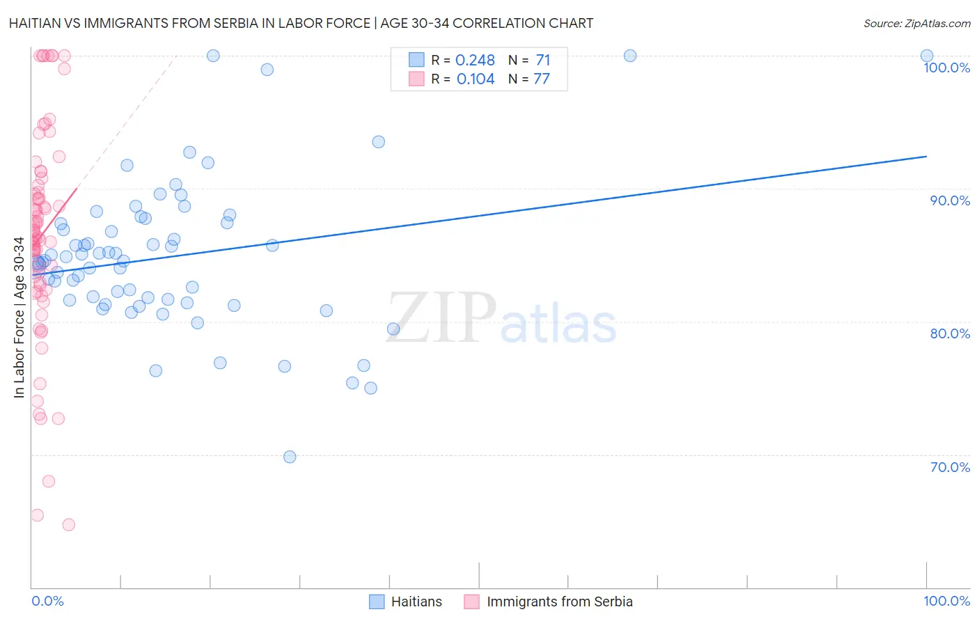 Haitian vs Immigrants from Serbia In Labor Force | Age 30-34