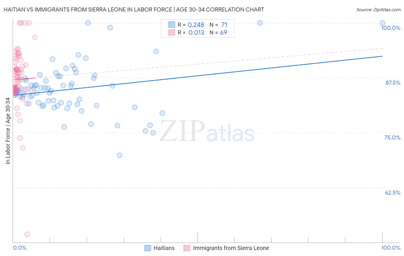 Haitian vs Immigrants from Sierra Leone In Labor Force | Age 30-34