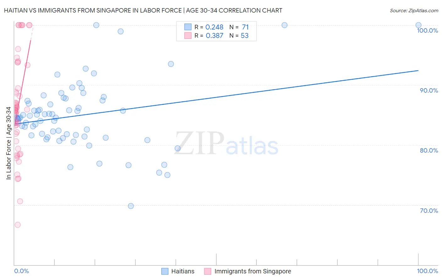 Haitian vs Immigrants from Singapore In Labor Force | Age 30-34