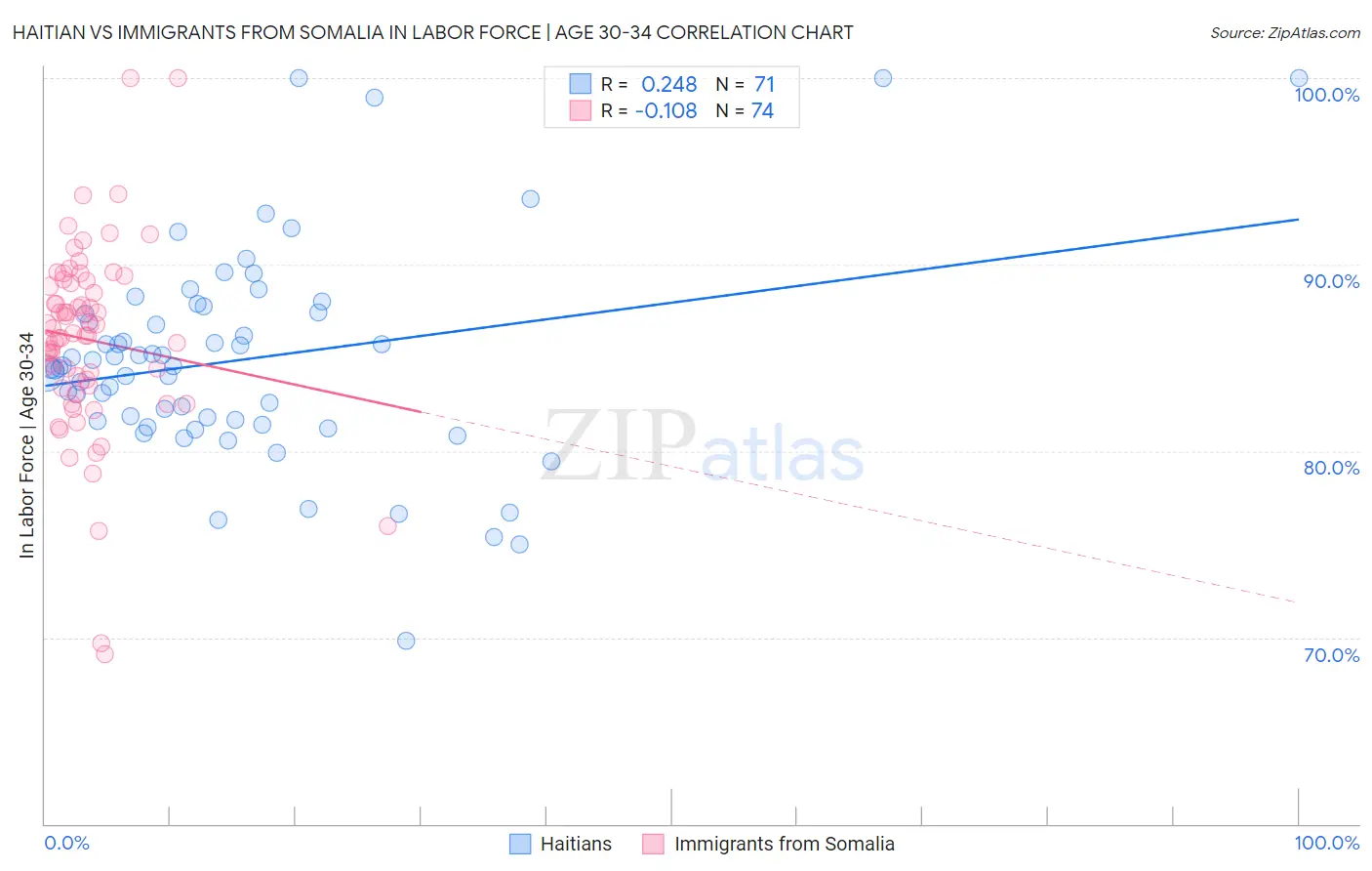 Haitian vs Immigrants from Somalia In Labor Force | Age 30-34