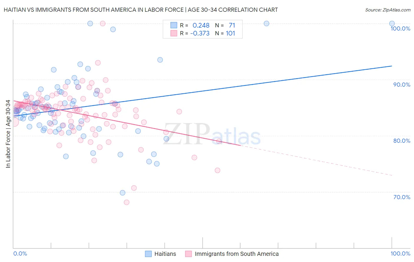 Haitian vs Immigrants from South America In Labor Force | Age 30-34