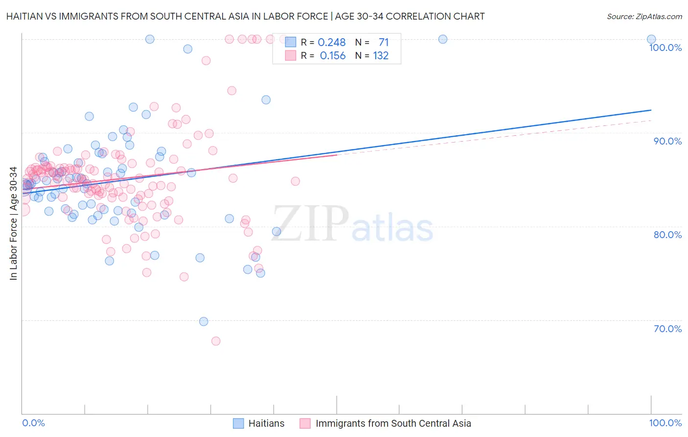 Haitian vs Immigrants from South Central Asia In Labor Force | Age 30-34