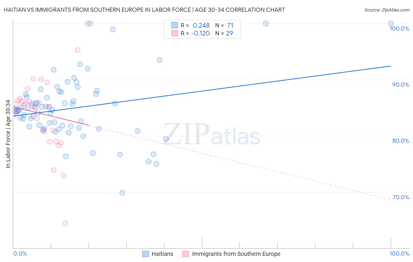 Haitian vs Immigrants from Southern Europe In Labor Force | Age 30-34
