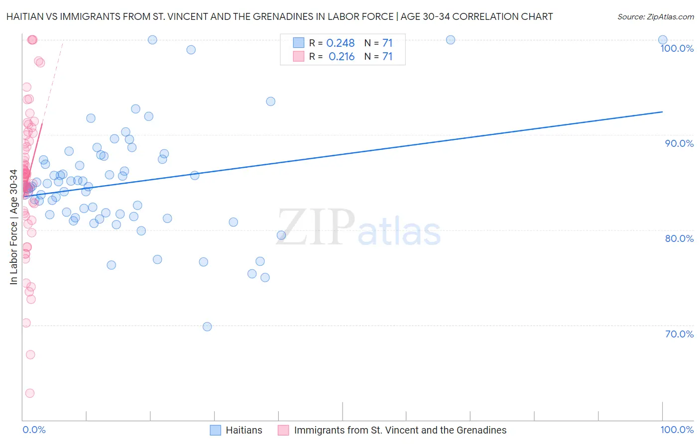 Haitian vs Immigrants from St. Vincent and the Grenadines In Labor Force | Age 30-34