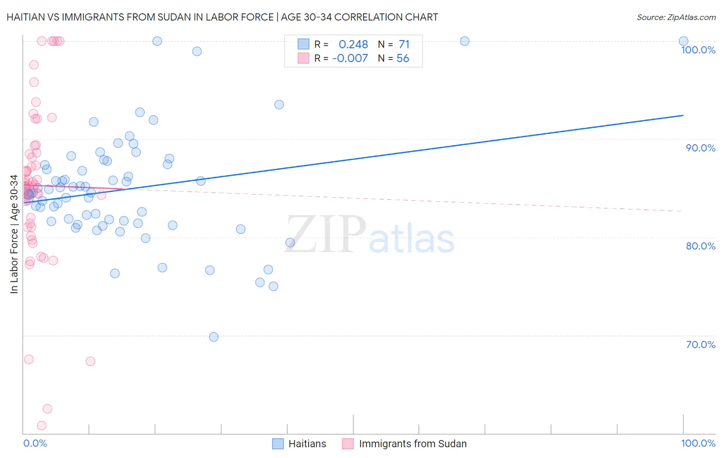 Haitian vs Immigrants from Sudan In Labor Force | Age 30-34